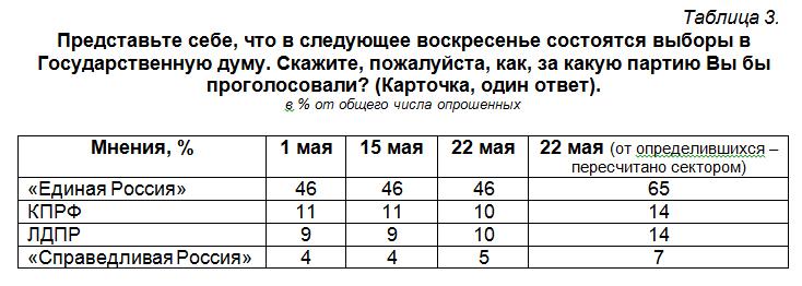 Политическая социология. Общероссийский народный фронт 