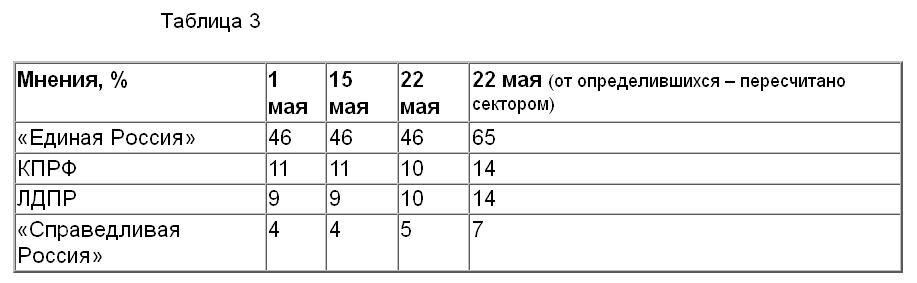 Политическая социология: Общероссийский  народный фронт 