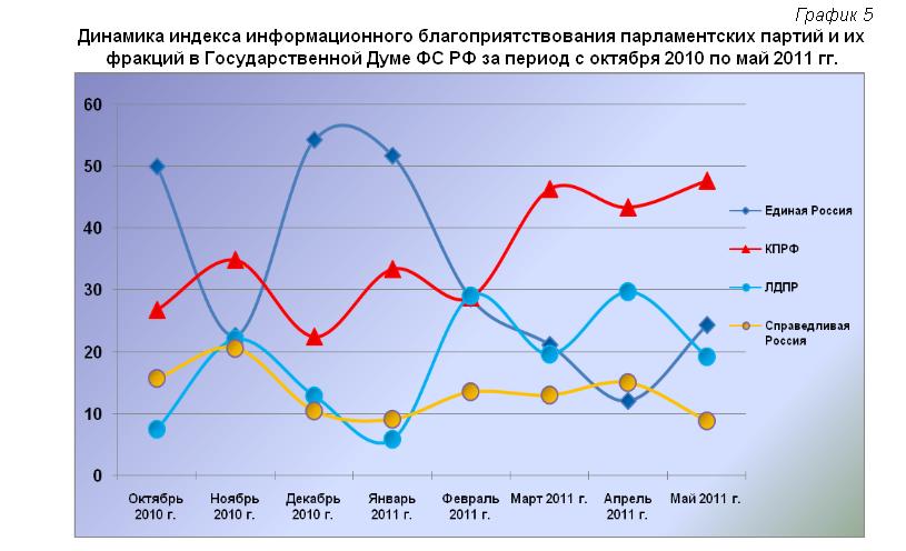 Информационно-политические индексы, характеризующие деятельность думских партий:  май 2011 года 