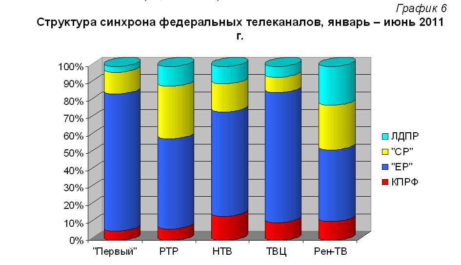 Хронометраж партийного телеэфира. I полугодие 2011 года