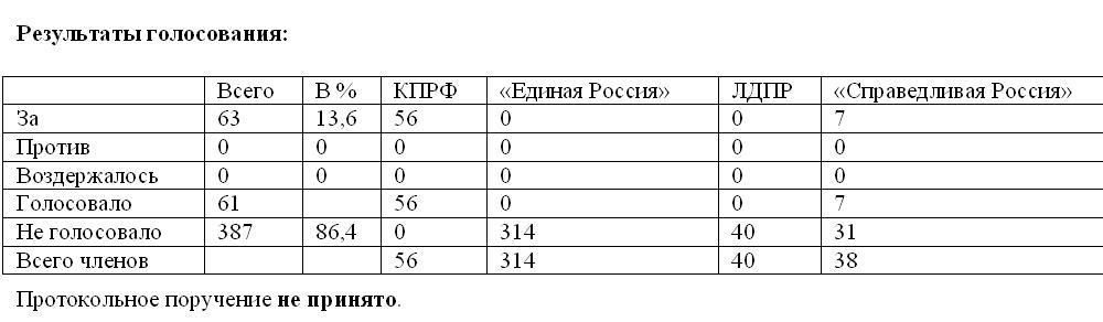 Н.В. Коломейцев потребовал рассмотреть закон  о возмещении «сгоревших»  в 1991-м году вкладов Сбербанка. ЕР, СР и ЛДПР - против 