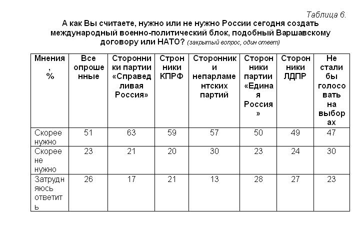 Политическая социология: Двадцатилетие роспуска Варшавского договора