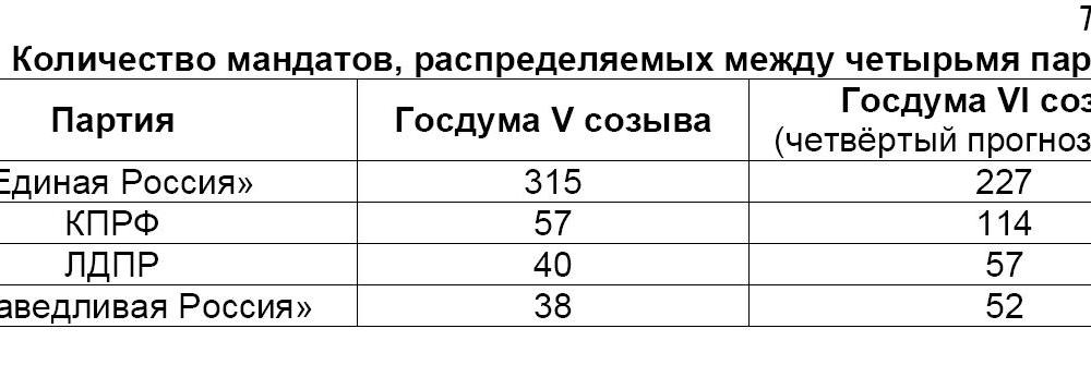 Четвёртый прогноз ЦИПКР результатов выборов в Государственную Думу шестого созыва Июль 2011 г.