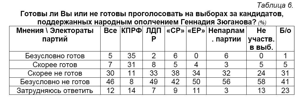 Политическая социология: Электоральные рейтинги партий, Народный Фронт и Народное Ополчение
