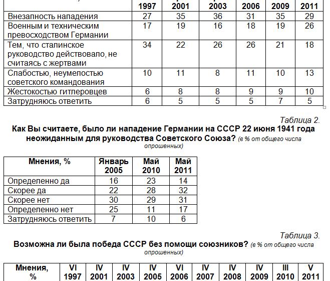 Политическая социология: Начало войны в исторической памяти общества