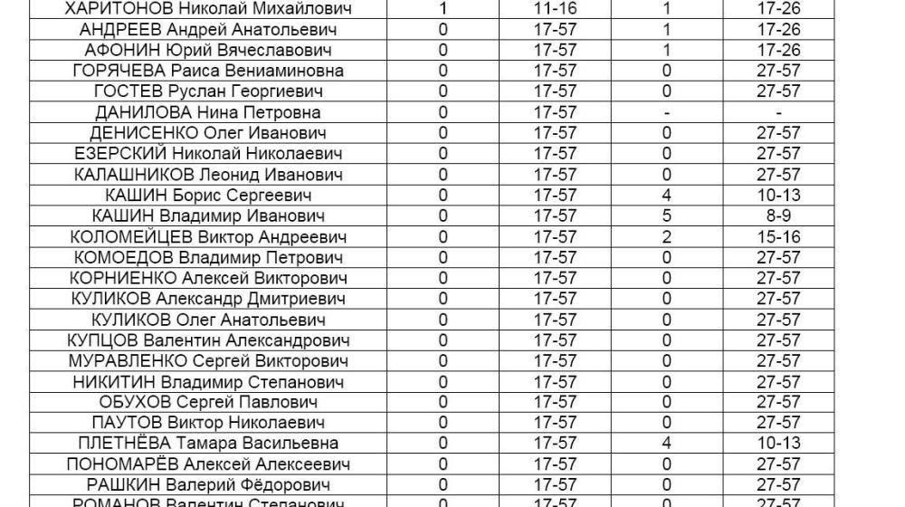 Использование возможностей парламентской трибуны в депутатской деятельности: Анализ медиа-активности депутатов фракции КПРФ в июле 2011 года