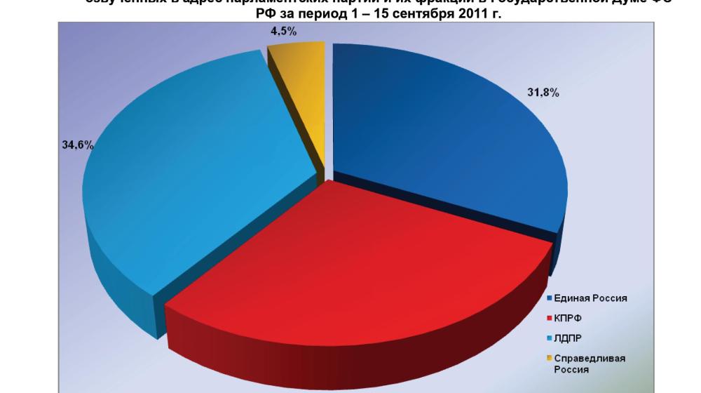 Информационно-политические индексы, характеризующие деятельность думских партий:  15 сентября 2011 года