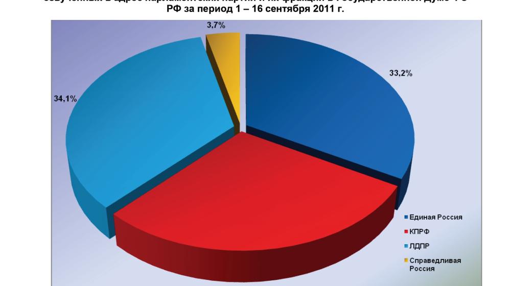 Информационно-политические индексы, характеризующие деятельность думских партий:  16 сентября 2011 года