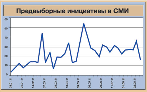 "Независимая газета": Какая партия самая креативная? В топе предвыборных инициатив – КПРФ и "Единая Россия"
