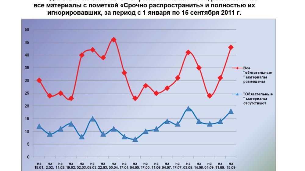 Мониторинг размещения обязательных материалов KPRF.RU на региональных партийных сайтах 