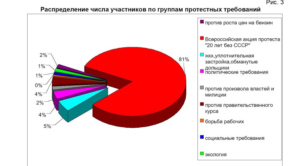 Мониторинг протестной активности за июль-август 2011 года