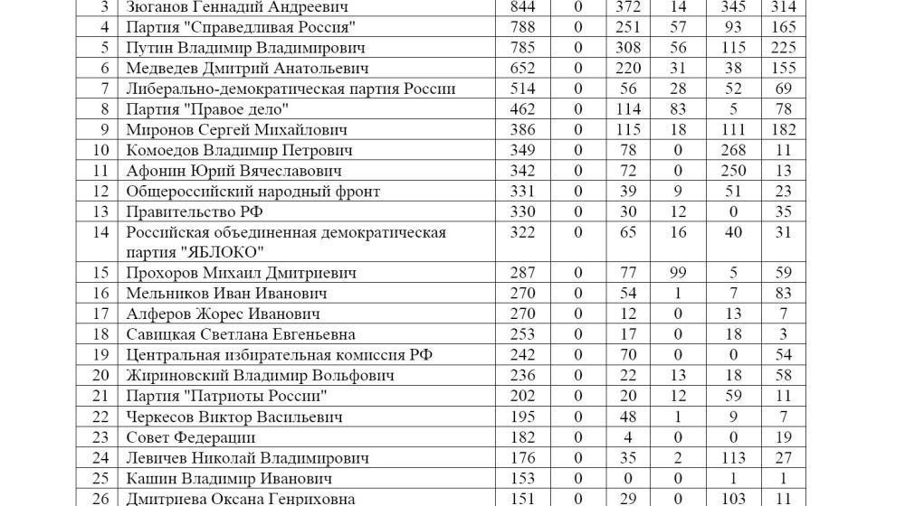 Средства массовой информации  о съездах КПРФ, «Единой России» и «Справедливой России» 