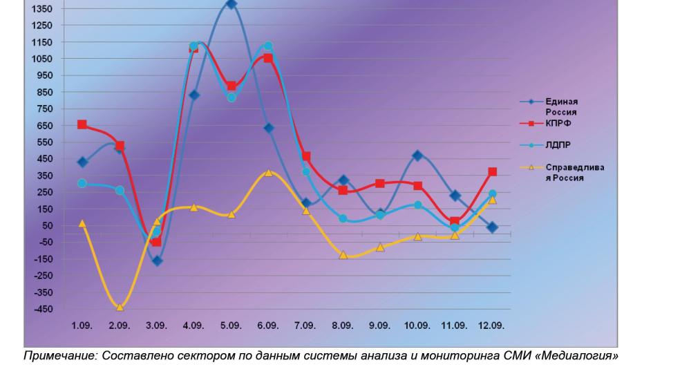 Информационно-политические индексы, характеризующие деятельность думских партий:  1 – 12 сентября 2011 года