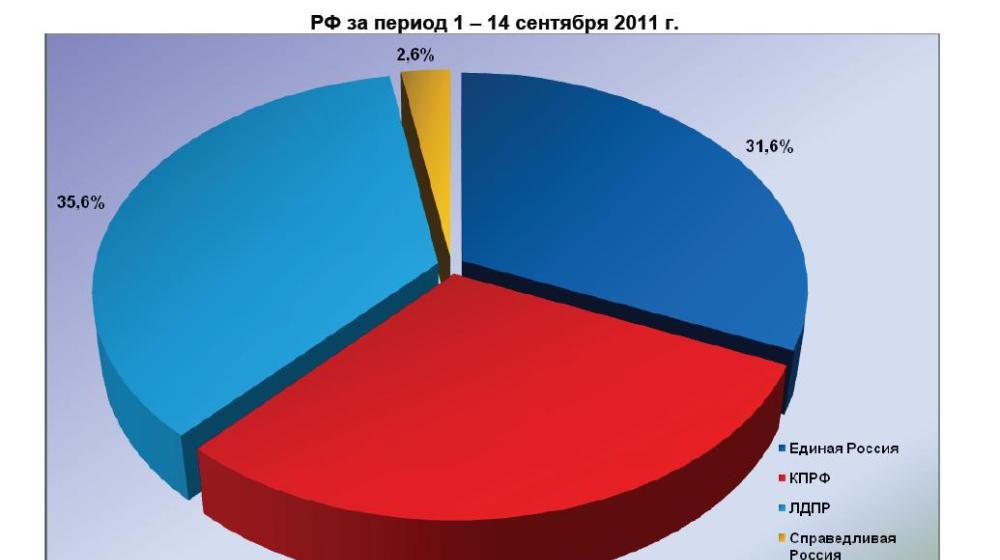 Информационно-политические индексы, характеризующие деятельность думских партий: 14 сентября 2011 года