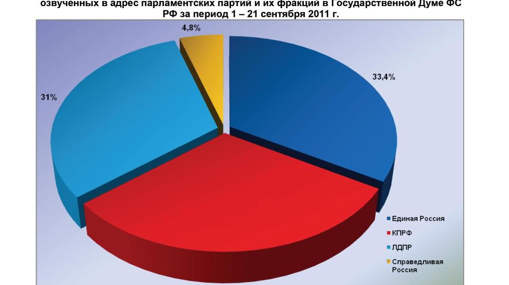 Информационно-политические индексы, характеризующие деятельность думских партий:  21 сентября 2011 года