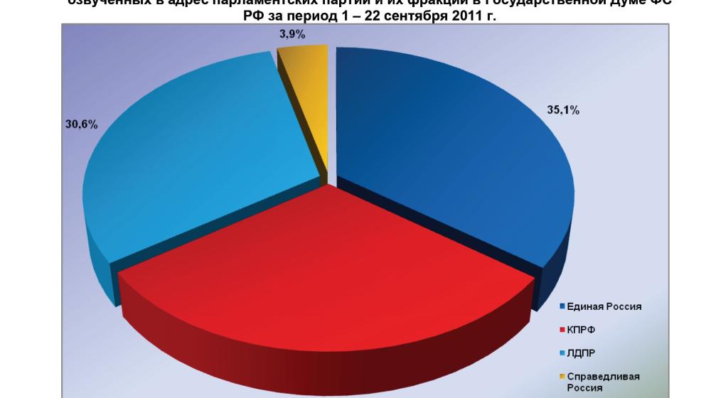 Информационно-политические индексы, характеризующие деятельность думских партий:  22 сентября 2011 года