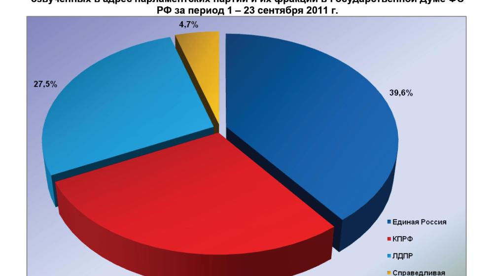 Информационно-политические индексы, характеризующие деятельность думских партий:  23 сентября 2011 года
