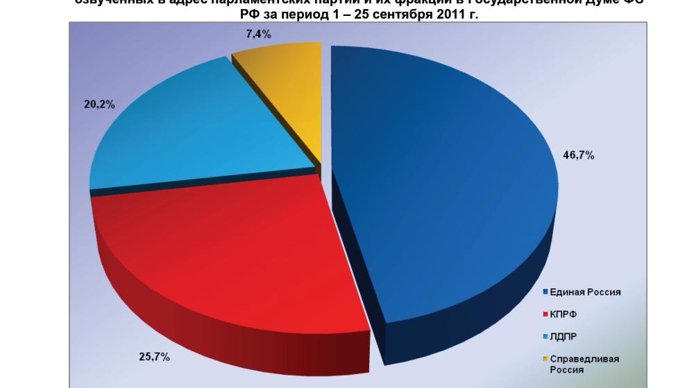 Информационно-политические индексы, характеризующие деятельность думских партий:  25 сентября 2011 года