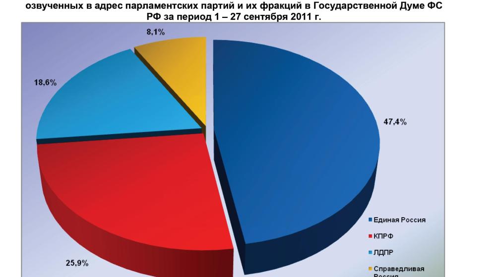 Информационно-политические индексы, характеризующие деятельность думских партий:  27 сентября 2011 года