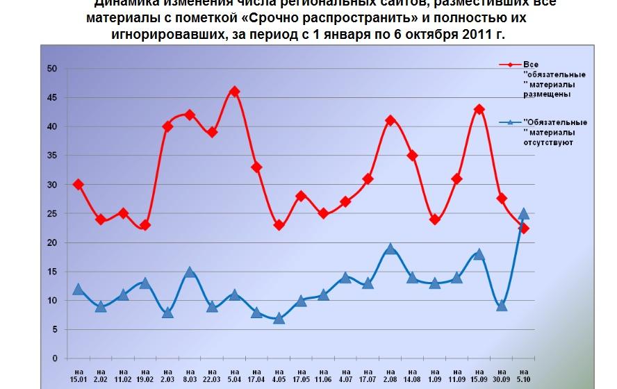 Мониторинг  размещения обязательных материалов KPRF.RU на региональных партийных сайтах  за  29 сентября – 3 октября 2011 года 