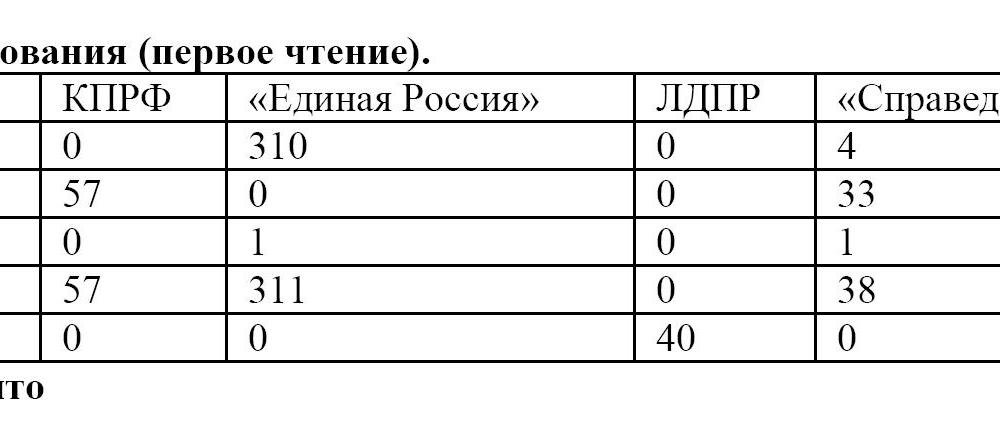 Фракция КПРФ в Госдуме в полном составе проголосовала против антинародного бюджета