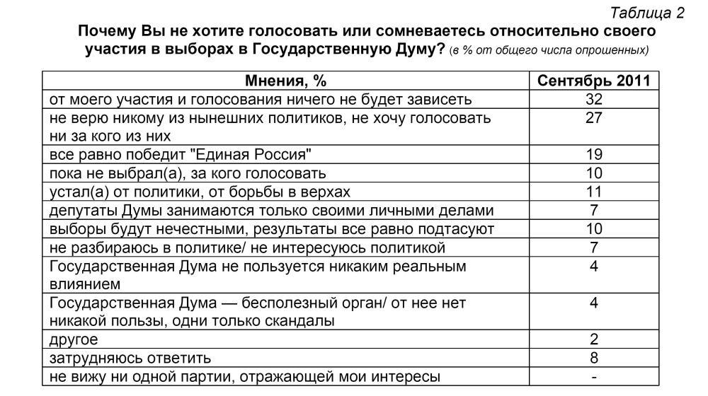 Политическая социология: Протестные настроения