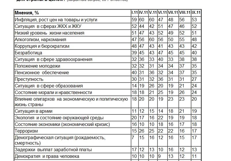 Политическая социология: Индикаторы кризисного сознания на 16 октября 2011 года