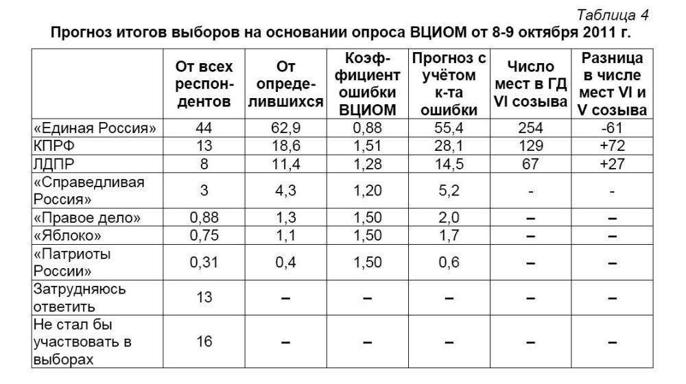 Политическая социология: Электоральные рейтинги партий
