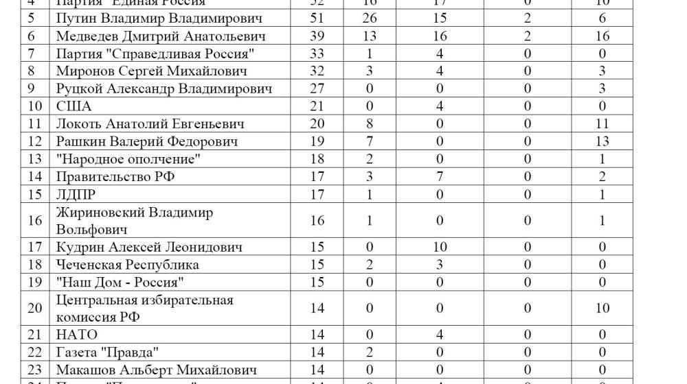 Средства массовой информации  о 18-й годовщине расстрела Верховного Совета