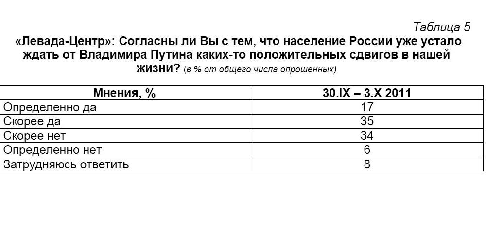 Политическая социология: Электоральные рейтинги партий