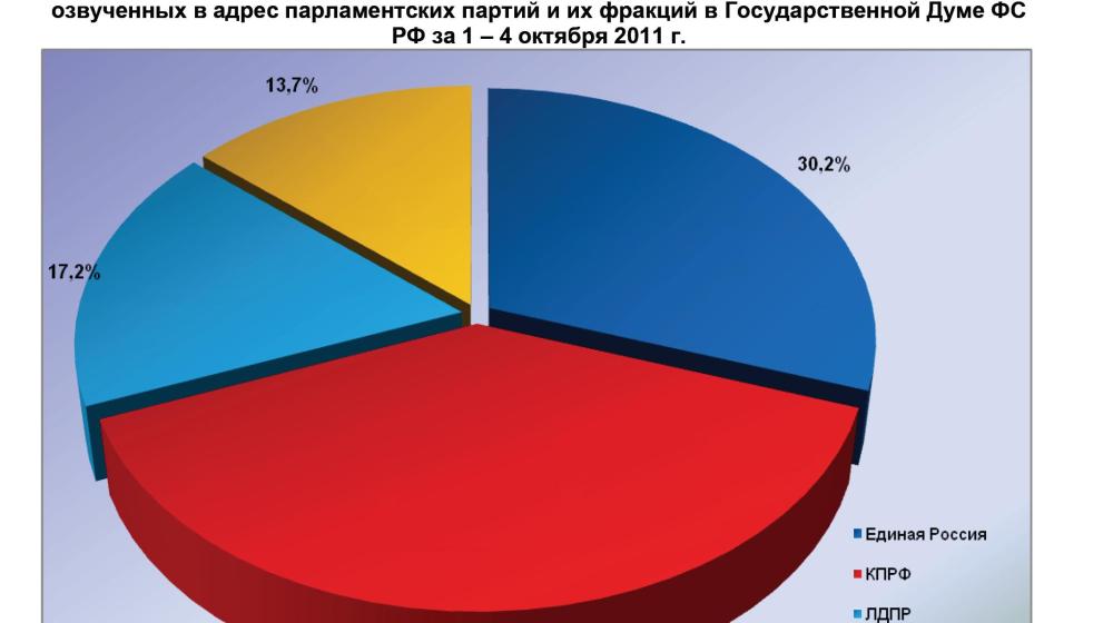 Информационно-политические индексы, характеризующие деятельность думских партий:  4 октября 2011 года