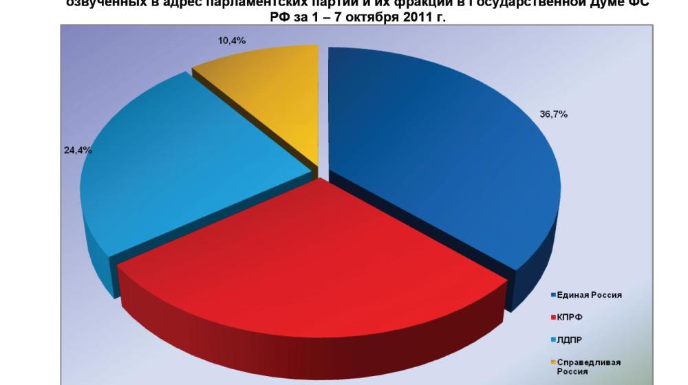 Информационно-политические индексы, характеризующие деятельность думских партий:  7 октября 2011 года