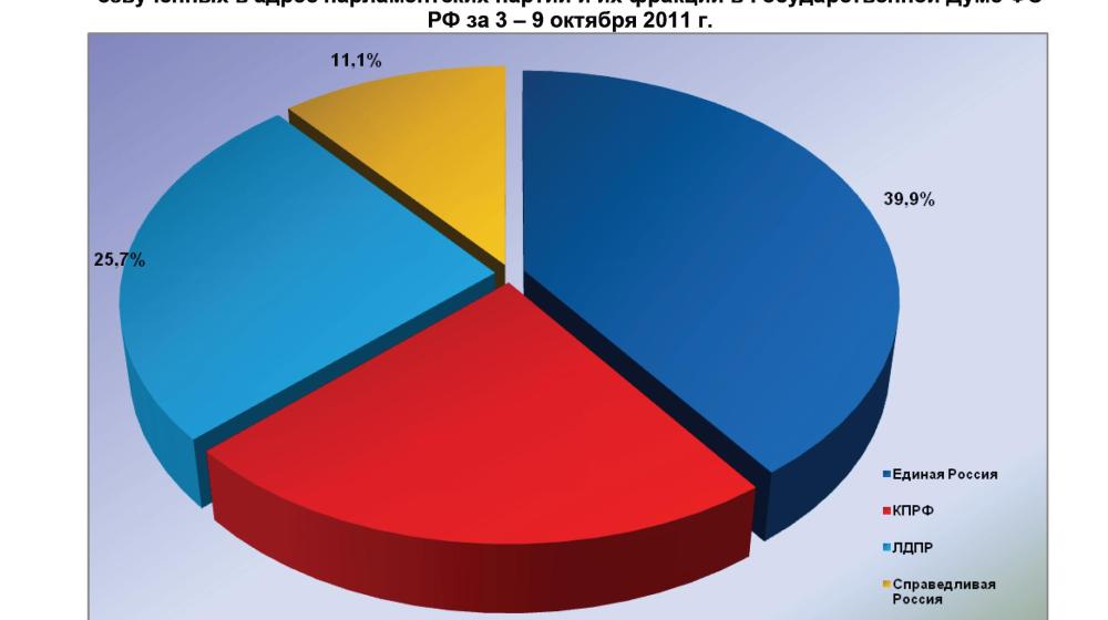 Информационно-политические индексы, характеризующие деятельность думских партий:  3 – 9 октября 2011 года
