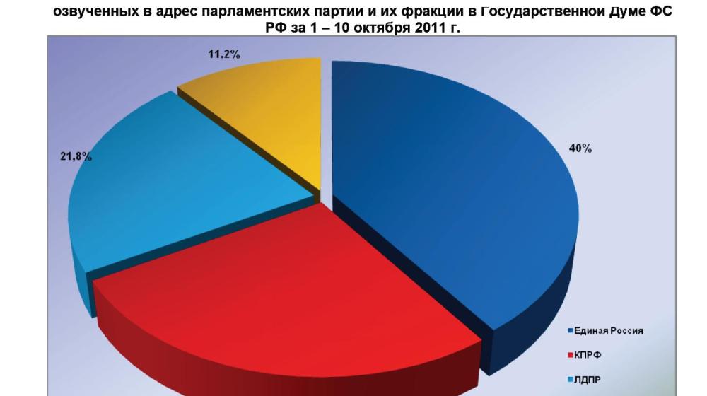 Информационно-политические индексы, характеризующие деятельность думских партий:  10 октября 2011 года