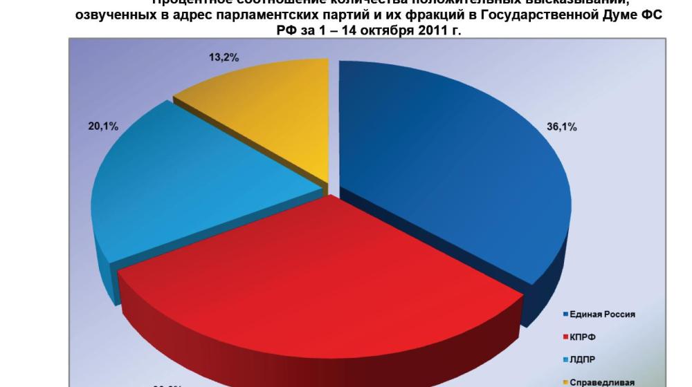 Информационно-политические индексы, характеризующие деятельность думских партий:  13 – 14 октября 2011 года