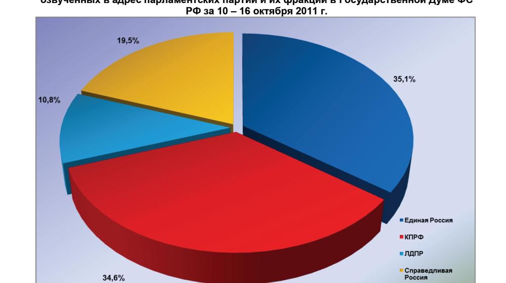 Информационно-политические индексы, характеризующие деятельность думских партий:  10 – 16 октября 2011 года