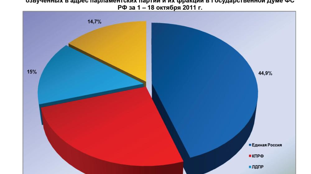 Информационно-политические индексы, характеризующие деятельность думских партий:  18 октября 2011 года