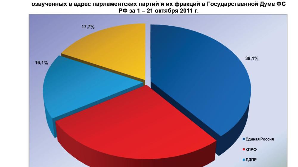 Информационно-политические индексы, характеризующие деятельность думских партий:  21 октября 2011 года