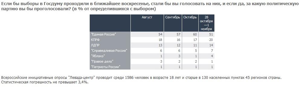 У "Единой России" сел голос: Рейтинг тандема и правящей партии пошел вниз