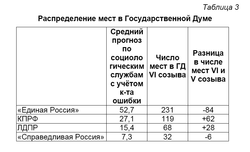 Политическая социология: Электоральные рейтинги партий