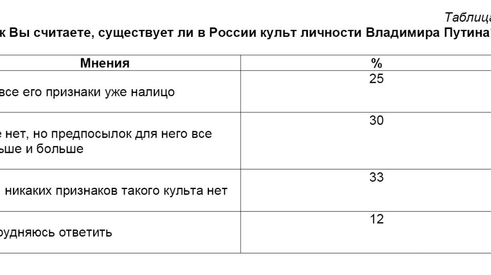 Политическая социология: Эпоха «застоя» в исторической памяти общества 