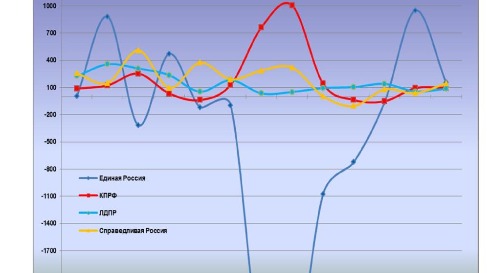 Информационно-политические индексы, характеризующие деятельность думских партий:  12 – 13 ноября 2011 года 