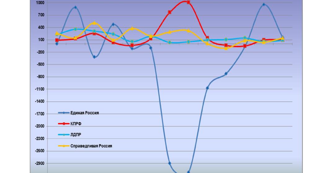 Информационно-политические индексы, характеризующие деятельность думских партий:  7 – 13 ноября 2011 года 