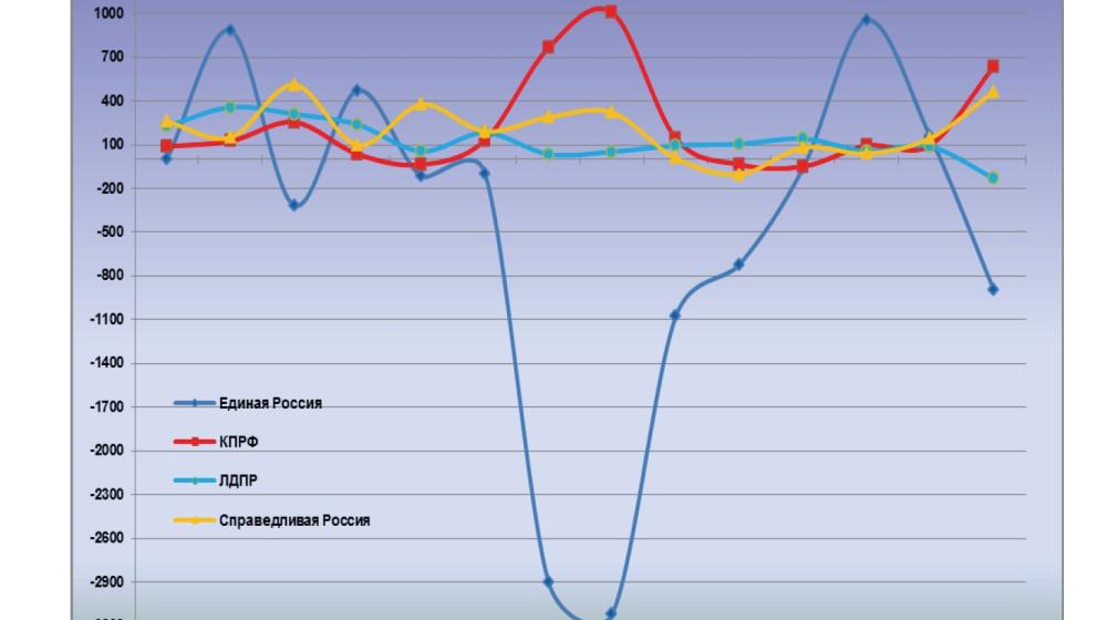 Информационно-политические индексы, характеризующие деятельность думских партий:  14 ноября 2011 года 