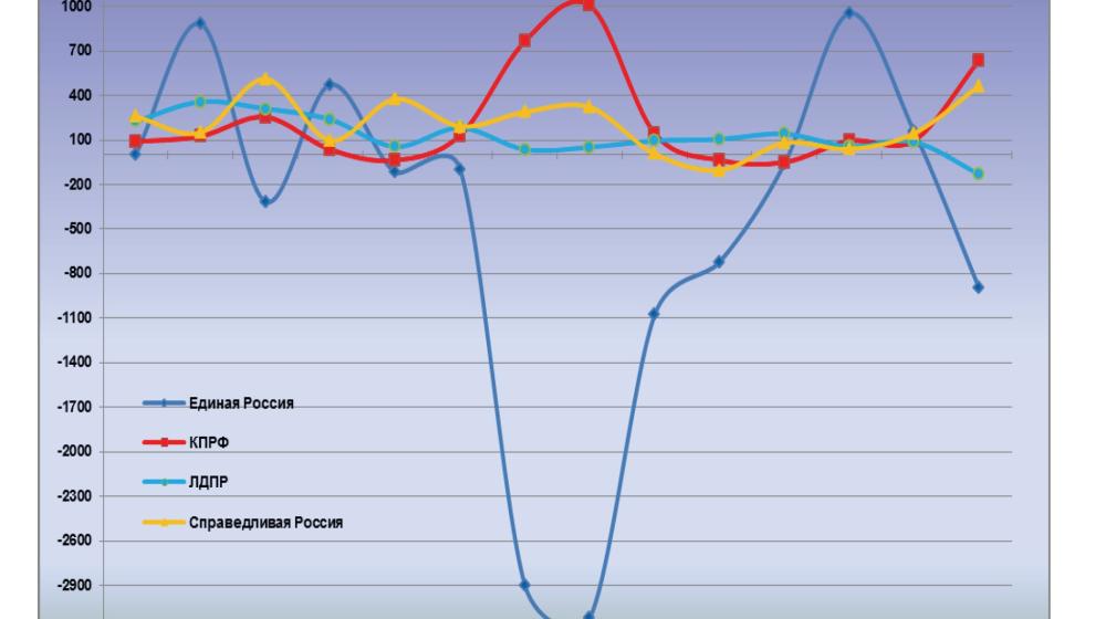 Информационно-политические индексы, характеризующие деятельность думских партий:  14 ноября 2011 года 