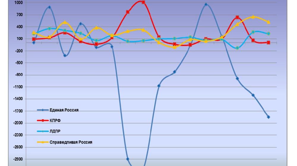 Информационно-политические индексы, характеризующие деятельность думских партий:  16 ноября 2011 года 