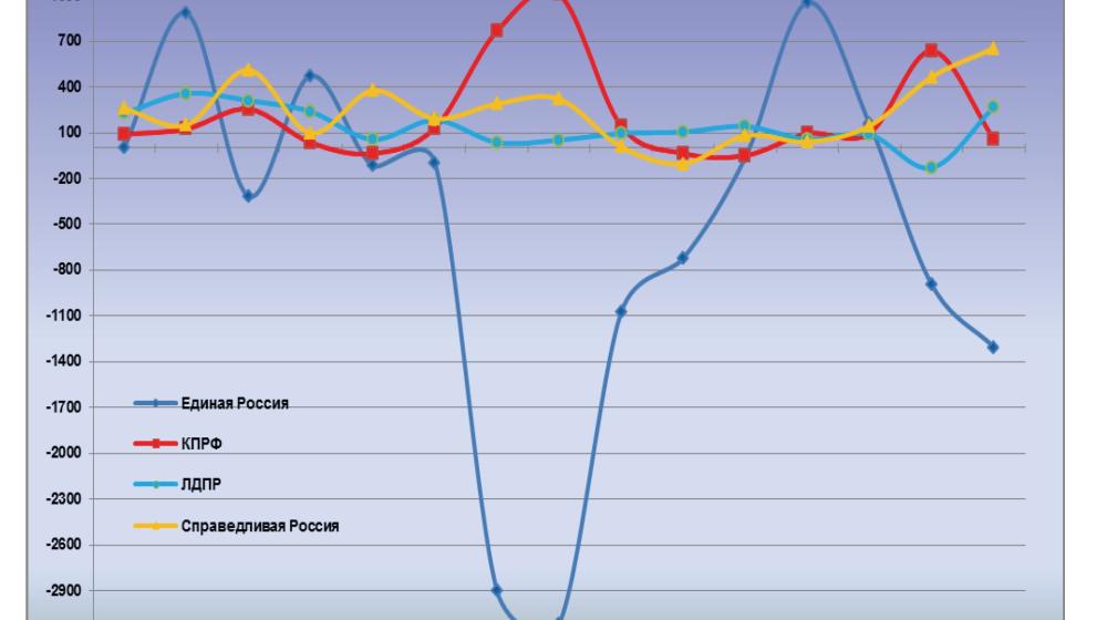 Информационно-политические индексы, характеризующие деятельность думских партий:  15 ноября 2011 года  