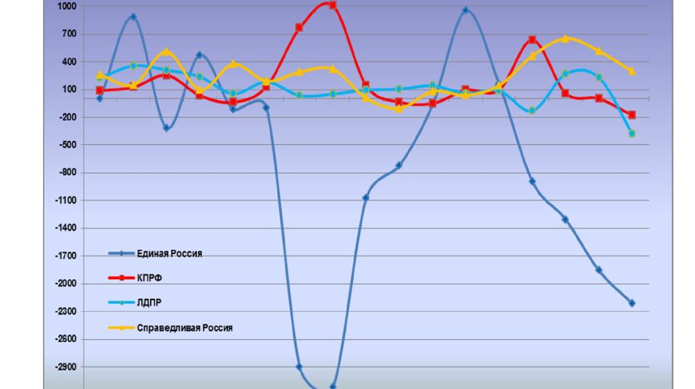 Информационно-политические индексы, характеризующие деятельность думских партий:  17 ноября 2011 года 