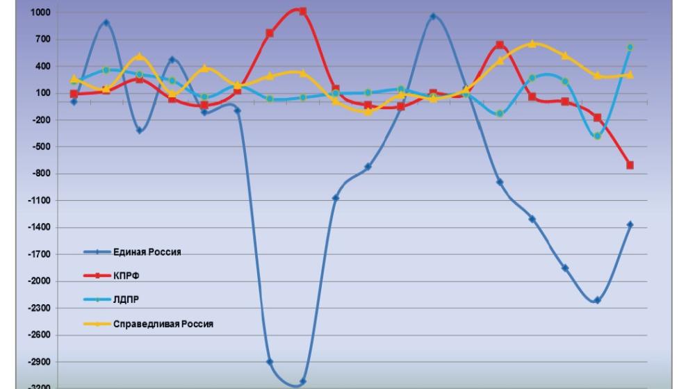 Информационно-политические индексы, характеризующие деятельность думских партий:  18 ноября 2011 года 