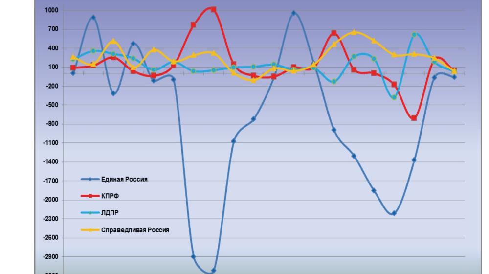 Информационно-политические индексы, характеризующие деятельность думских партий:  19 – 20 ноября 2011 года 